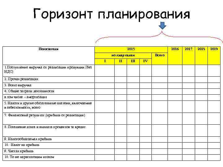 Горизонт планирования Показатели 2015 2016 по кварталам I 1. Поступление выручка от реализации продукции