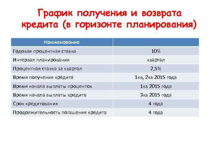 График получения и возврата кредита (в горизонте планирования) Наименование Годовая процентная ставка Интервал планирования
