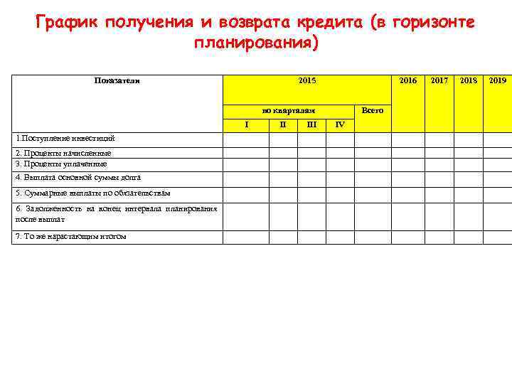 График получения и возврата кредита (в горизонте планирования) Показатели 2015 2016 по кварталам I