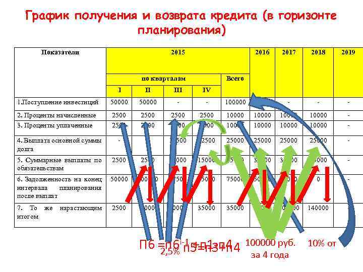 График получения и возврата кредита (в горизонте планирования) Показатели 2015 2016 по кварталам 2017