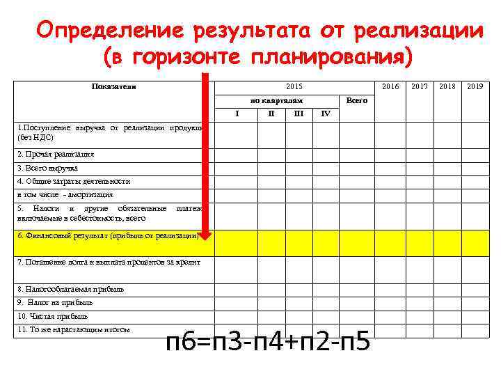 Определение результата от реализации (в горизонте планирования) Показатели 2015 2016 по кварталам I II