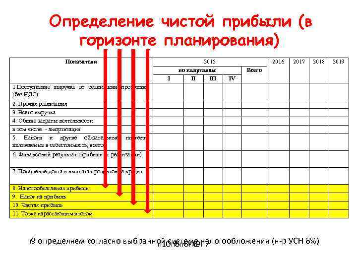 Определение чистой прибыли (в горизонте планирования) Показатели I 2015 по кварталам II III 2016