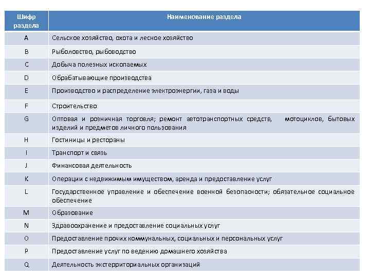 Шифр раздела Наименование раздела А Сельское хозяйство, охота и лесное хозяйство В Рыболовство, рыбоводство