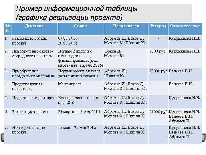 Пример информационной таблицы (графика реализации проекта) № п/п Действия 1 Реализация 1 этапа проекта