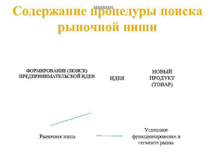 Содержание процедуры поиска рыночной ниши СССССС ФОРМИРОВАНИЕ (ПОИСК) ПРЕДПРИНИМАТЕЛЬСКОЙ ИДЕИ Рыночная ниша ИДЕЯ НОВЫЙ