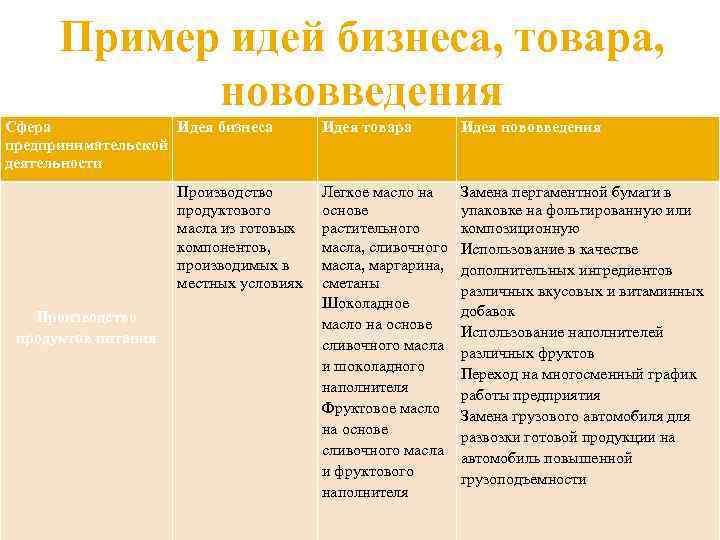 Пример идей бизнеса, товара, нововведения Сфера Идея бизнеса предпринимательской деятельности Производство продуктового масла из