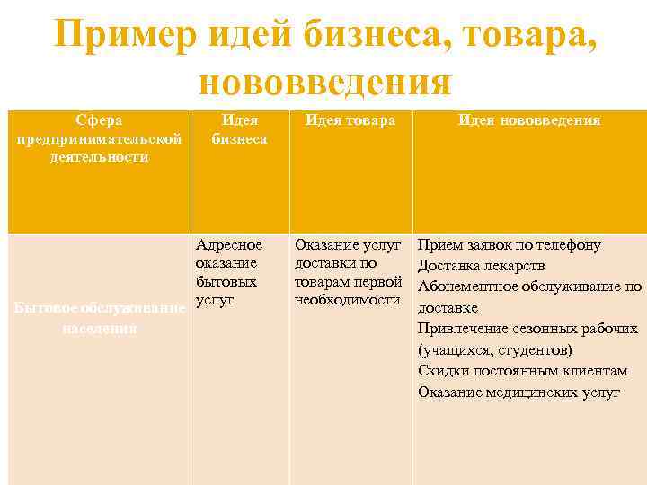 Пример идей бизнеса, товара, нововведения Сфера предпринимательской деятельности Идея бизнеса Адресное оказание Сфера Идея