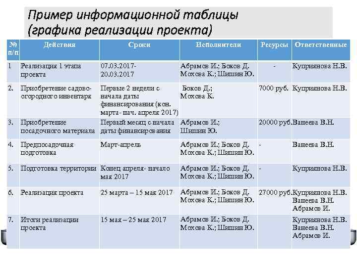 Пример информационной таблицы (графика реализации проекта) № п/п Действия 1 Реализация 1 этапа проекта