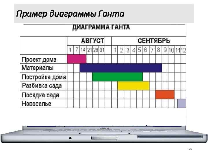 Пример диаграммы Ганта 21 