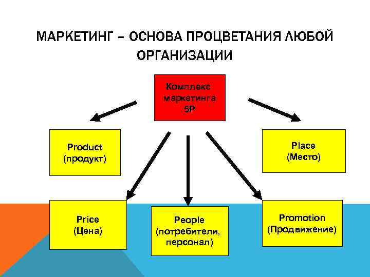 МАРКЕТИНГ – ОСНОВА ПРОЦВЕТАНИЯ ЛЮБОЙ ОРГАНИЗАЦИИ Комплекс маркетинга 5 Р Place (Место) Product (продукт)