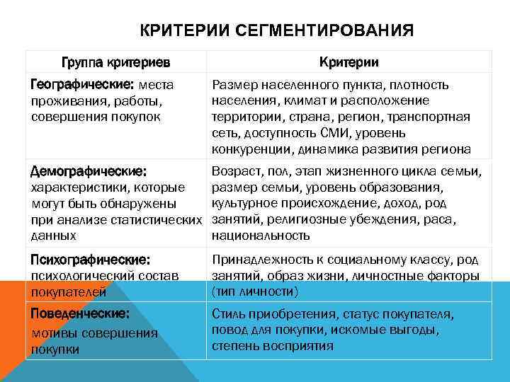 КРИТЕРИИ СЕГМЕНТИРОВАНИЯ Группа критериев Критерии Географические: места проживания, работы, совершения покупок Размер населенного пункта,