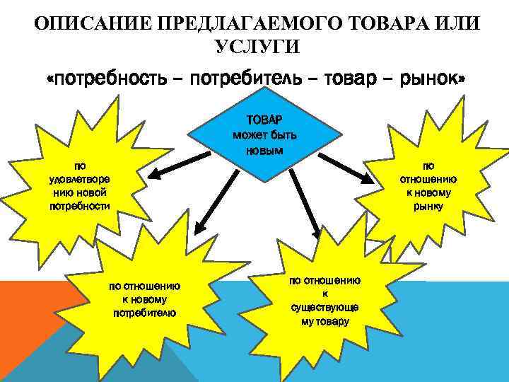 ОПИСАНИЕ ПРЕДЛАГАЕМОГО ТОВАРА ИЛИ УСЛУГИ «потребность – потребитель – товар – рынок» ТОВАР может