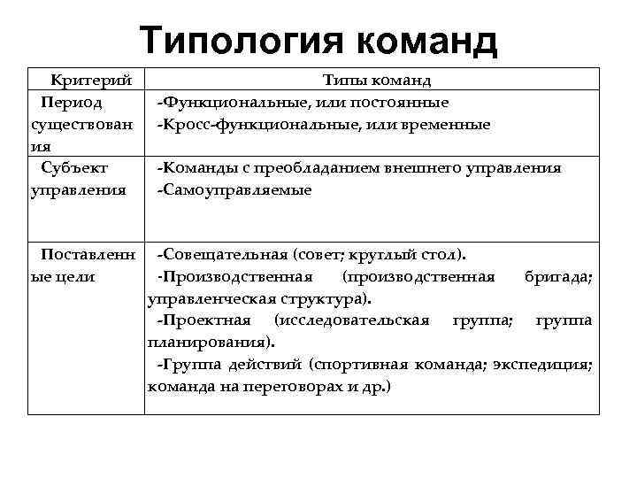 Типология команд Критерий Период существован ия Субъект управления Поставленн ые цели Типы команд -Функциональные,