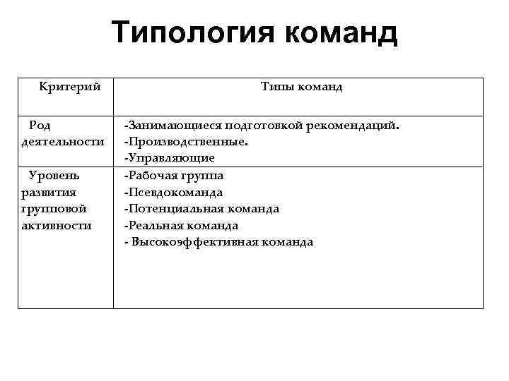 Типология команд Критерий Род деятельности Уровень развития групповой активности Типы команд -Занимающиеся подготовкой рекомендаций.