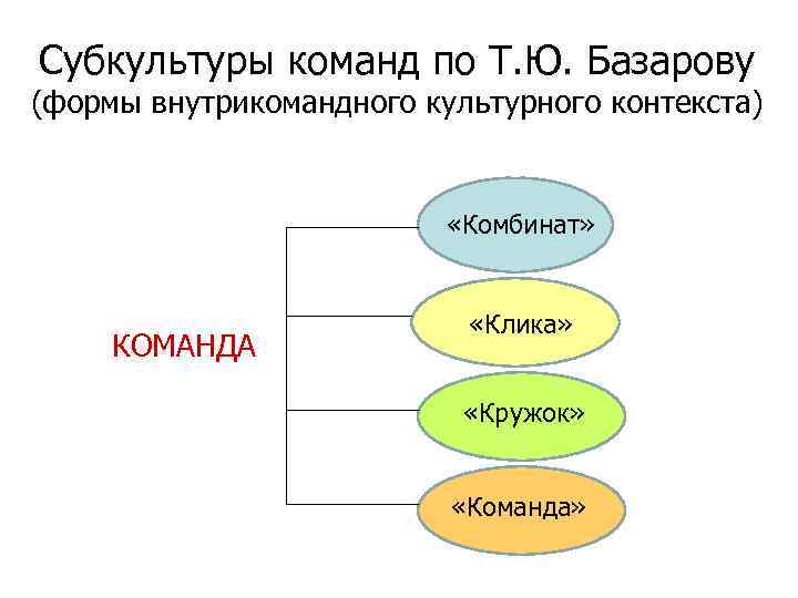 Субкультуры команд по Т. Ю. Базарову (формы внутрикомандного культурного контекста) «Комбинат» КОМАНДА «Клика» «Кружок»