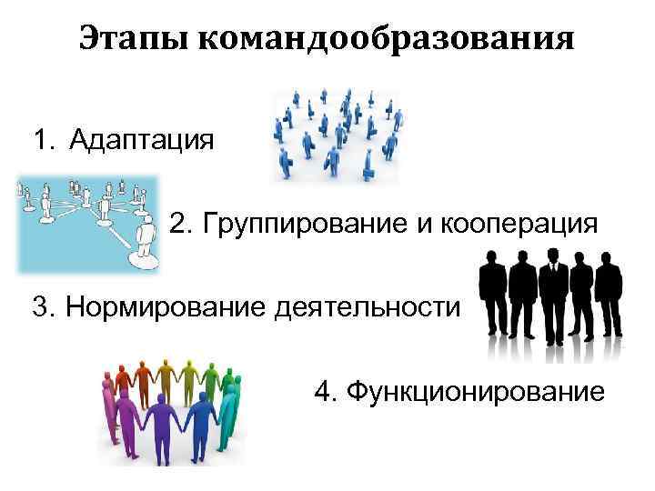 Этапы командообразования 1. Адаптация 2. Группирование и кооперация 3. Нормирование деятельности 4. Функционирование 