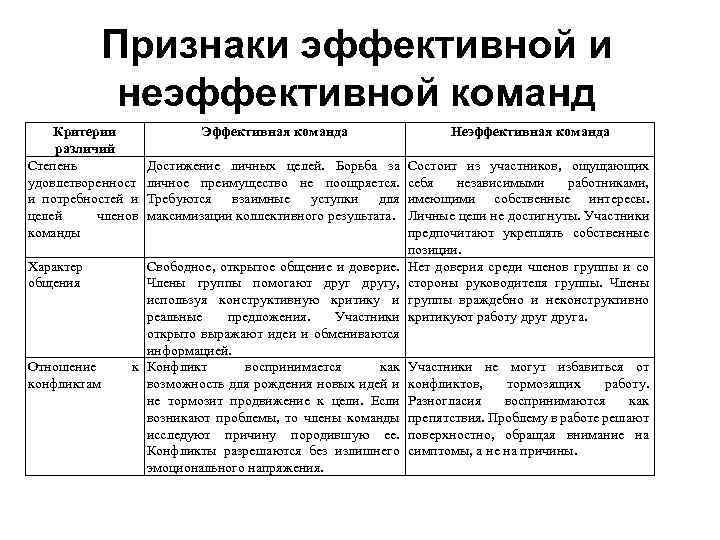 Признаки эффективной и неэффективной команд Критерии различий Степень удовлетворенност и потребностей и целей членов