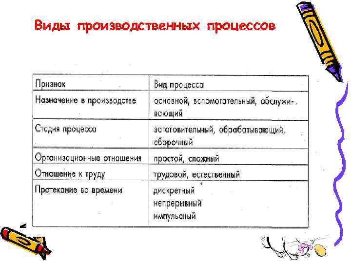 Виды производственных процессов 