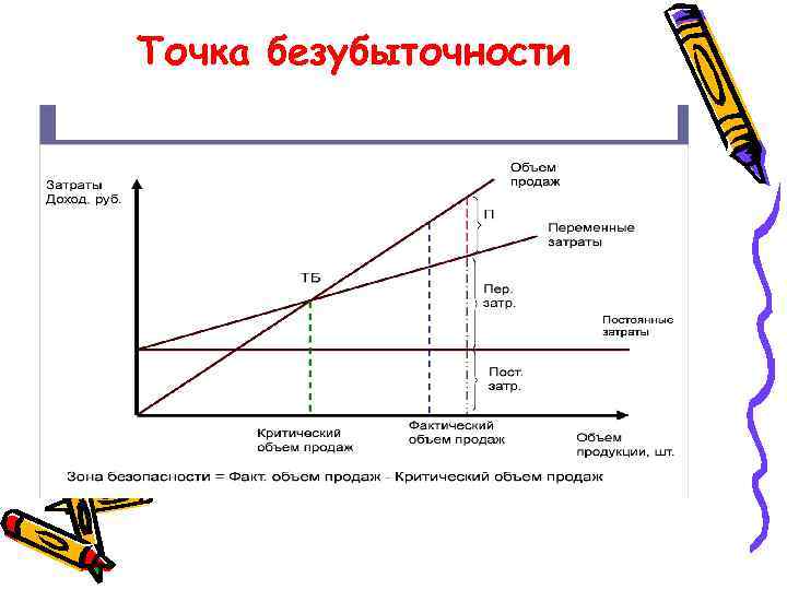 Точка безубыточности 