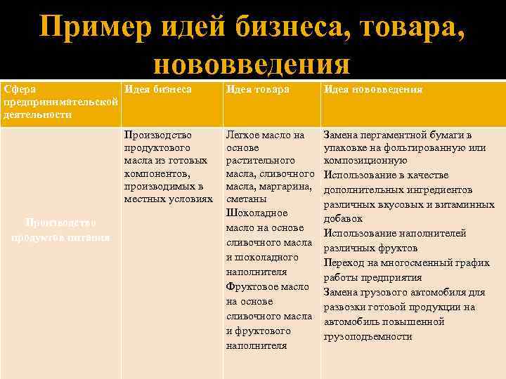 Пример идей бизнеса, товара, нововведения Сфера Идея бизнеса предпринимательской деятельности Производство продуктового масла из