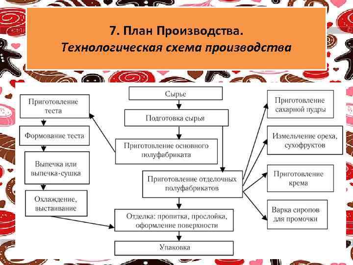 7. План Производства. Технологическая схема производства 