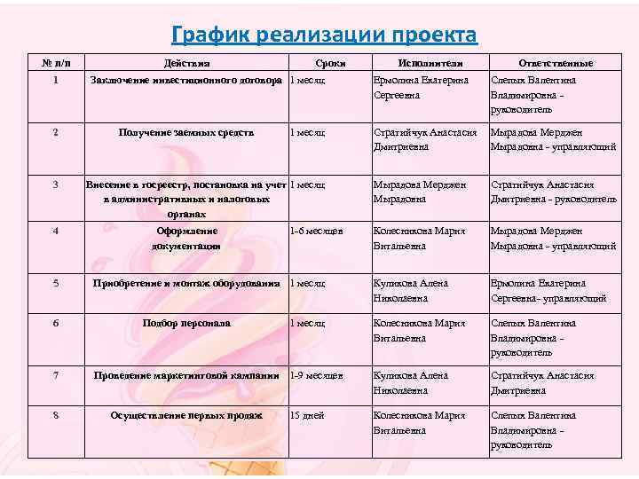 Режим реализации. График реализации проекта по периодам. Графики реализации проектов. 8.3 График реализации проекта по периодам. График реализации проекта по периодам маникюр.