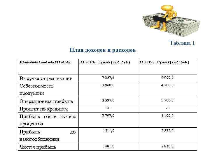 Таблица 1 План доходов и расходов Наименование показателей За 2018 г. Сумма (тыс. руб.