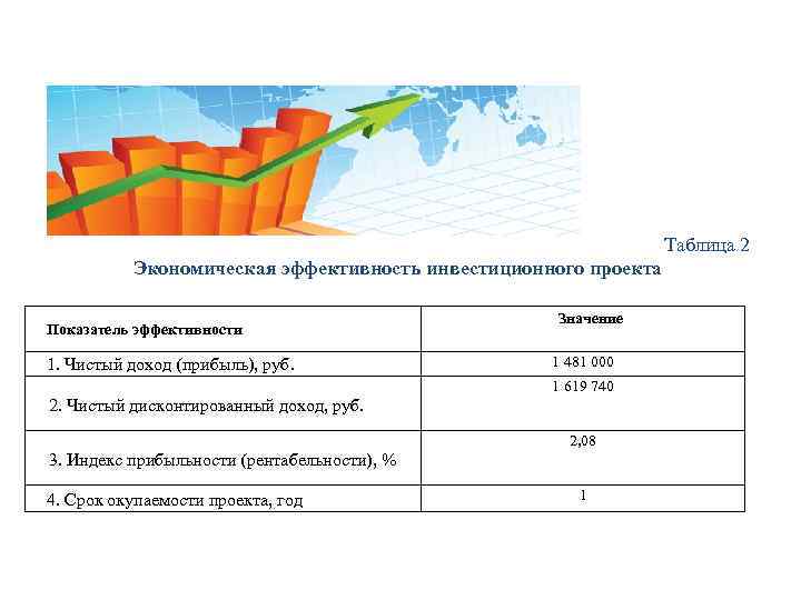 Таблица 2 Экономическая эффективность инвестиционного проекта Показатель эффективности 1. Чистый доход (прибыль), руб. Значение