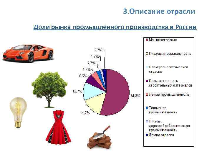 3. Описание отрасли Доли рынка промышленного производства в России 