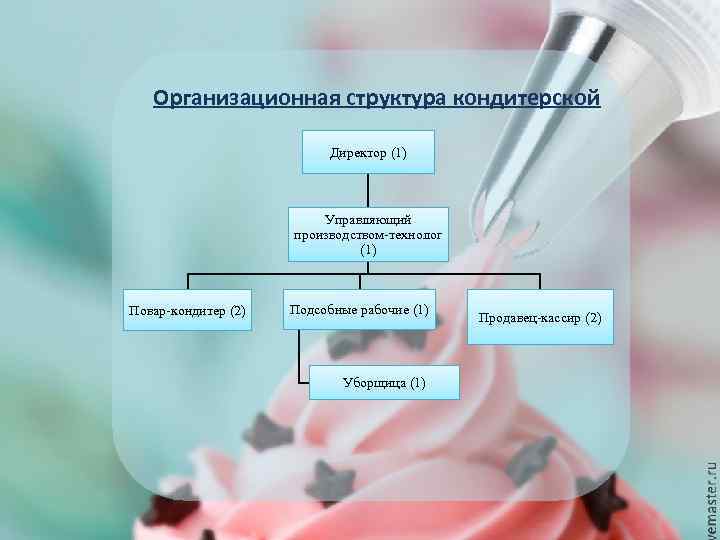 Организационная структура кондитерской Директор (1) Управляющий производством-технолог (1) Повар-кондитер (2) Подсобные рабочие (1) Уборщица