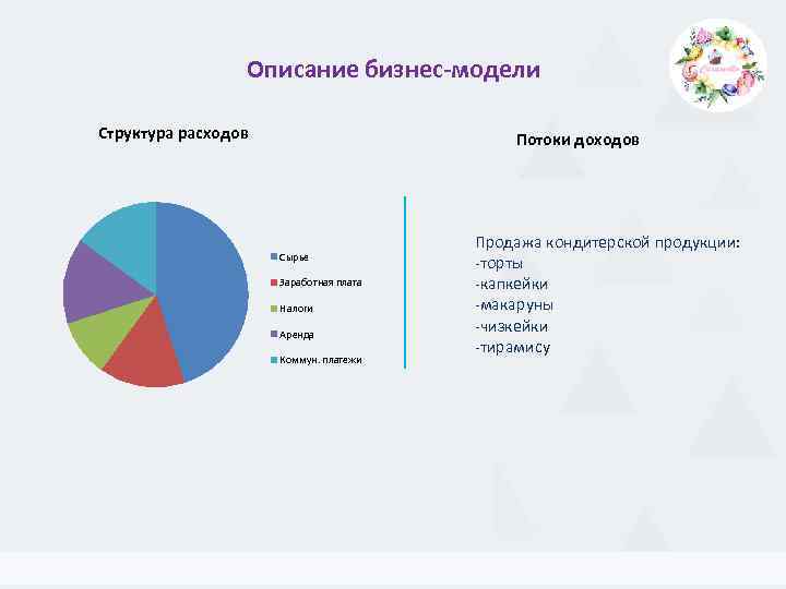 Описание бизнес-модели Структура расходов Потоки доходов Сырье Заработная плата Налоги Аренда Коммун. платежи Продажа