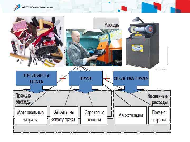 ПРЕДМЕТЫ ТРУДА ТРУД СРЕДСТВА ТРУДА 