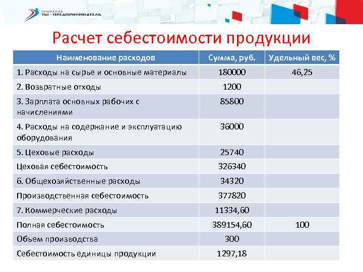 Расчет себестоимости продукции Наименование расходов 1. Расходы на сырье и основные материалы Сумма, руб.