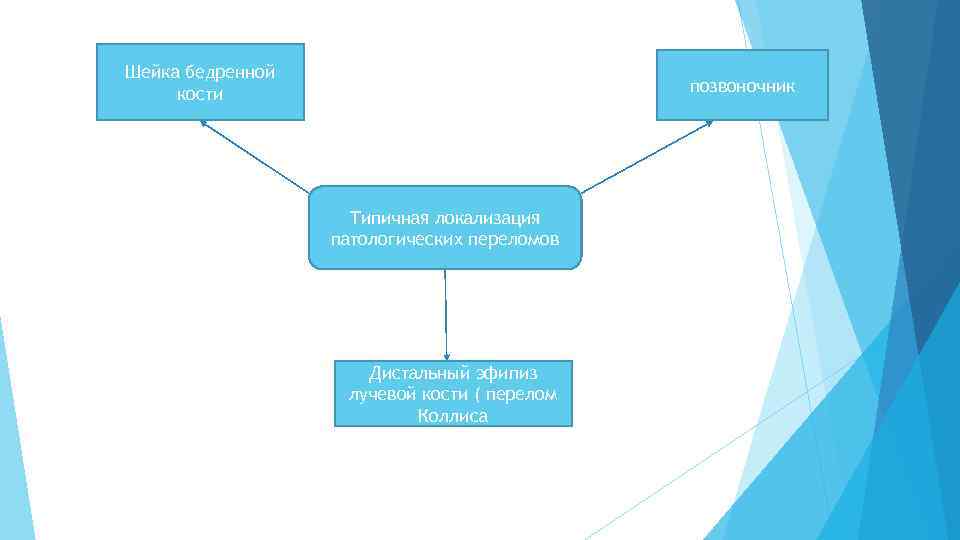 Шейка бедренной кости позвоночник Типичная локализация патологических переломов Дистальный эфипиз лучевой кости ( перелом