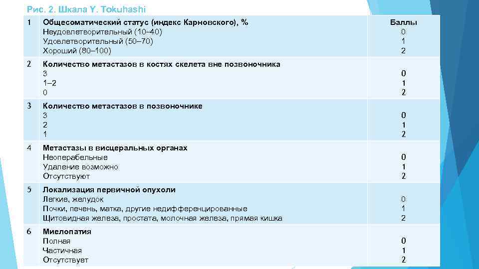 Рис. 2. Шкала Y. Tokuhashi 1 Общесоматический статус (индекс Карновского), % Неудовлетворительный (10– 40)