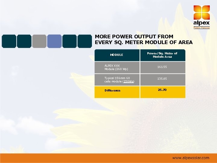 MORE POWER OUTPUT FROM EVERY SQ. METER MODULE OF AREA MODULE Power/Sq. Meter of