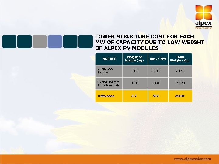 LOWER STRUCTURE COST FOR EACH MW OF CAPACITY DUE TO LOW WEIGHT OF ALPEX