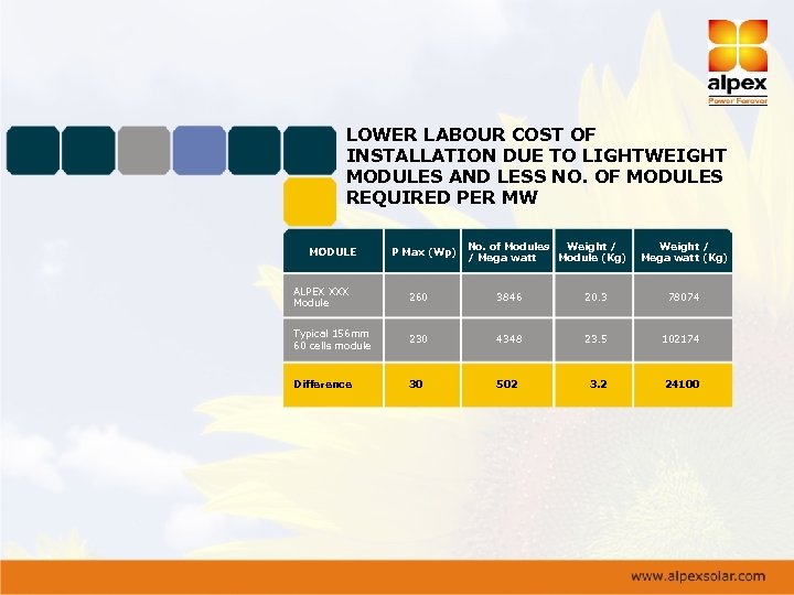 LOWER LABOUR COST OF INSTALLATION DUE TO LIGHTWEIGHT MODULES AND LESS NO. OF MODULES