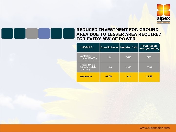 REDUCED INVESTMENT FOR GROUND AREA DUE TO LESSER AREA REQUIRED FOR EVERY MW OF