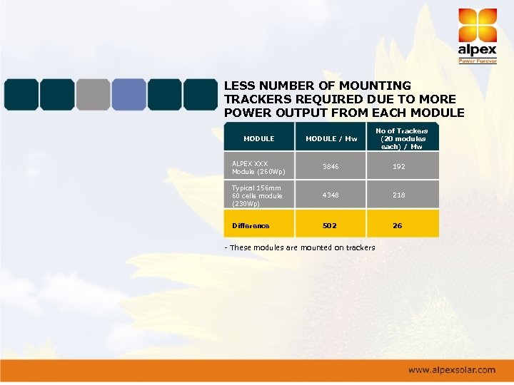 LESS NUMBER OF MOUNTING TRACKERS REQUIRED DUE TO MORE POWER OUTPUT FROM EACH MODULE