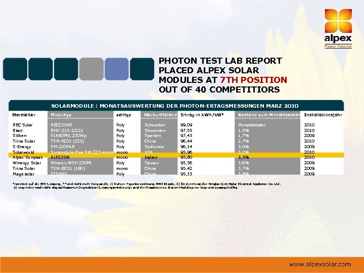 PHOTON TEST LAB REPORT PLACED ALPEX SOLAR MODULES AT 7 TH POSITION OUT OF