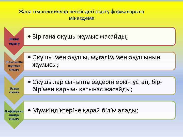 Жаңа технологиялар негізіндегі оқыту формаларына мінездеме Жеке оқыту Жеке және жұптық оқыту Өзара оқыту
