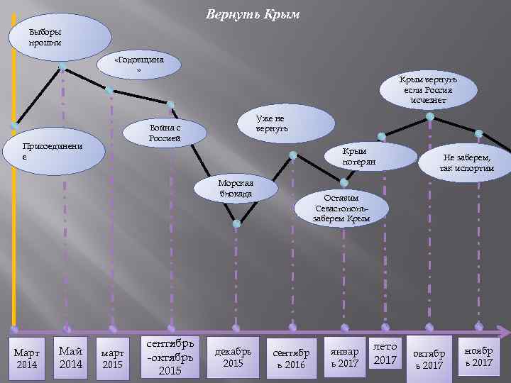 Вернуть Крым Выборы прошли «Годовщина » Крым вернуть если Россия исчезнет Уже не вернуть