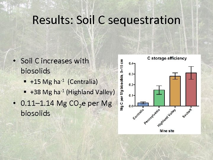 Results: Soil C sequestration • Soil C increases with biosolids § +15 Mg ha-1