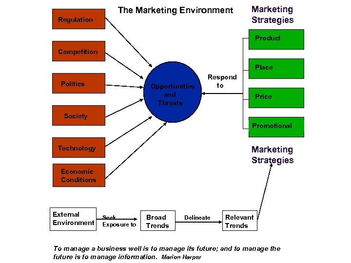 The Marketing Environment Regulation Marketing Strategies Product Competition Place Politics Opportunities and Threats Respond