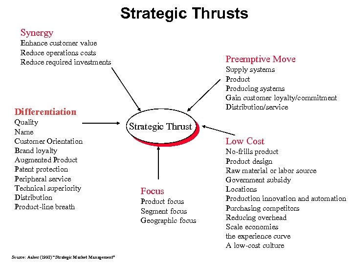 Strategic Thrusts Synergy Enhance customer value Reduce operations costs Reduce required investments Preemptive Move