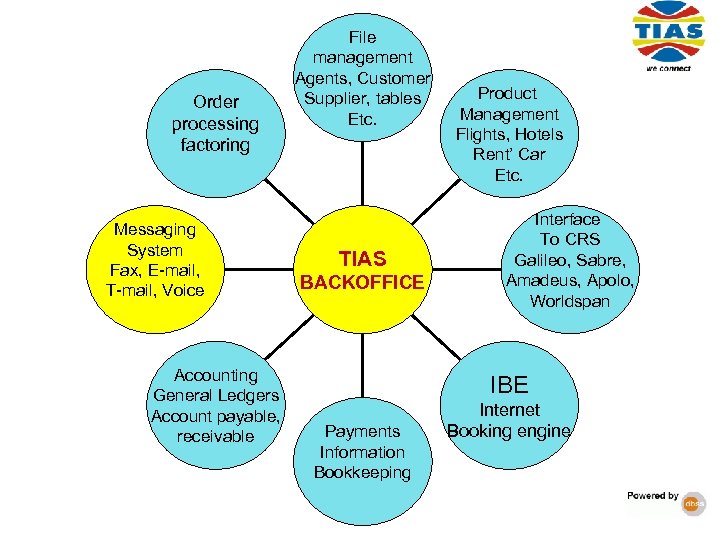 Order processing factoring Messaging System Fax, E-mail, T-mail, Voice Accounting General Ledgers Account payable,