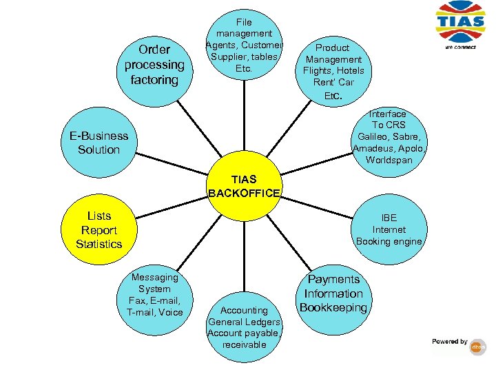 Order processing factoring File management Agents, Customer Supplier, tables Etc. Product Management Flights, Hotels