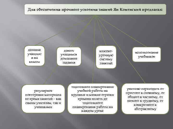 Для обеспечения прочного усвоения знаний Ян Коменский предлагал: деление учащихс я на классы давать