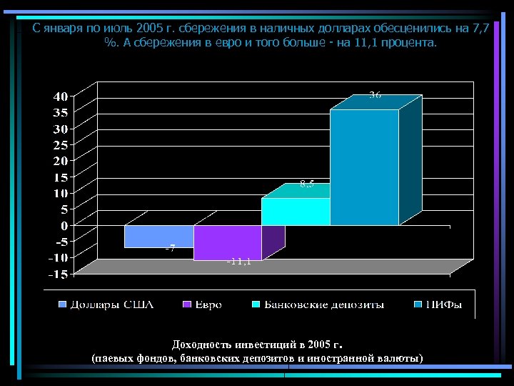 С января по июль 2005 г. сбережения в наличных долларах обесценились на 7, 7